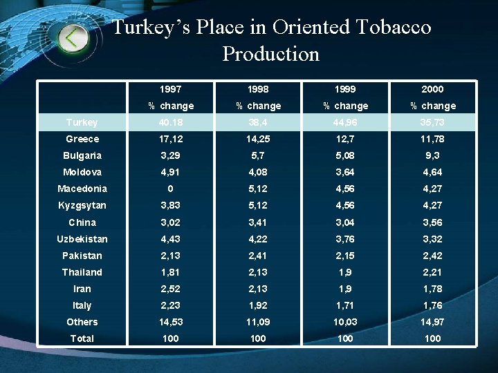 Turkey’s Place in Oriented Tobacco Production 1997 1998 1999 2000 % change Turkey 40.