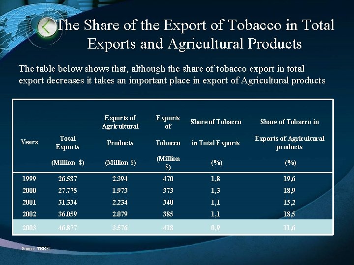 The Share of the Export of Tobacco in Total Exports and Agricultural Products The