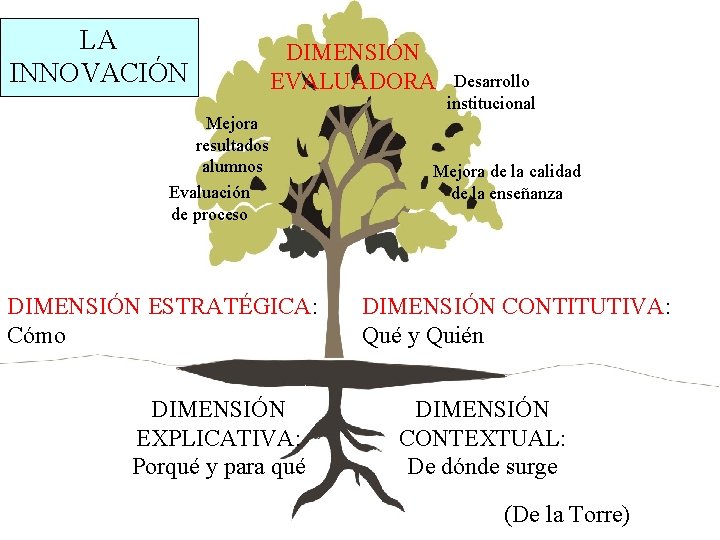 LA INNOVACIÓN DIMENSIÓN EVALUADORA Mejora resultados alumnos Evaluación de proceso DIMENSIÓN ESTRATÉGICA: Cómo DIMENSIÓN