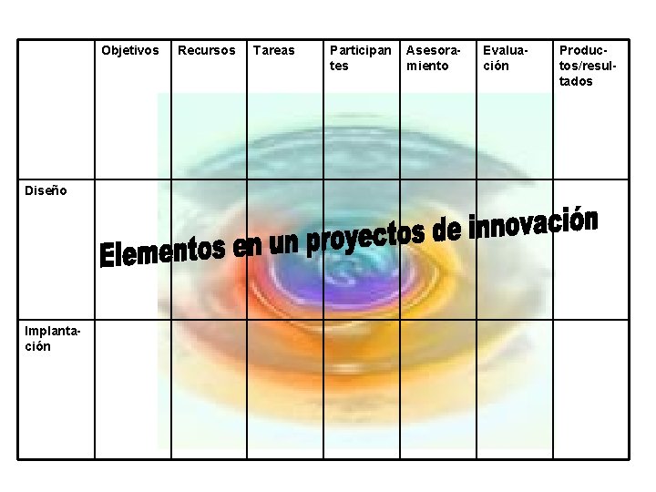 Objetivos Diseño Implantación Recursos Tareas Participan tes Asesoramiento Evaluación Productos/resultados 