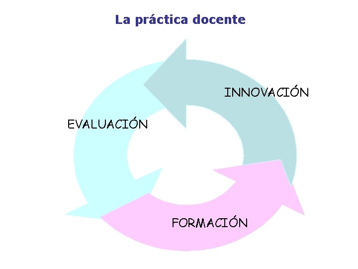 La práctica docente INNOVACIÓN EVALUACIÓN FORMACIÓN 