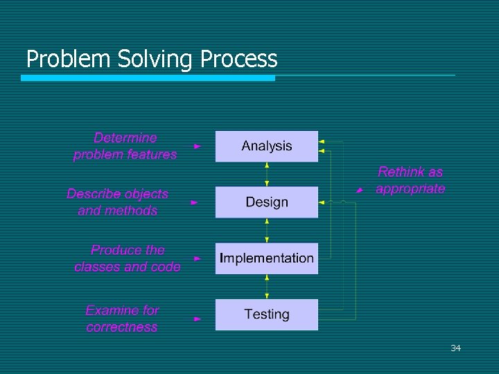 Problem Solving Process 34 