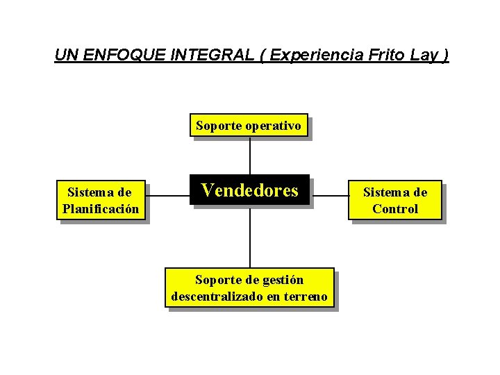 UN ENFOQUE INTEGRAL ( Experiencia Frito Lay ) Soporte operativo Sistema de Planificación Vendedores