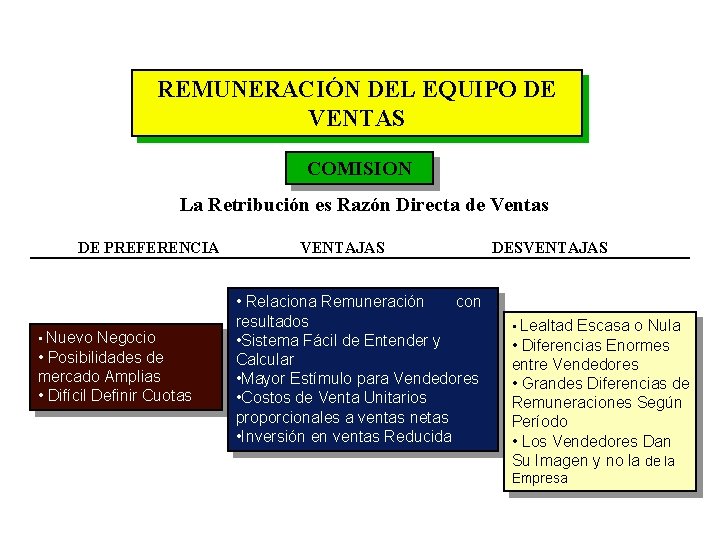 REMUNERACIÓN DEL EQUIPO DE VENTAS COMISION La Retribución es Razón Directa de Ventas DE