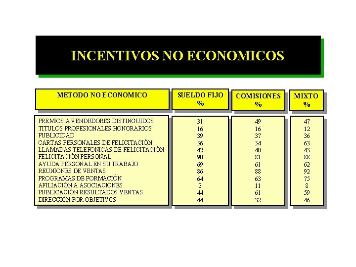 INCENTIVOS NO ECONOMICOS METODO NO ECONOMICO SUELDO FIJO % COMISIONES % MIXTO % PREMIOS