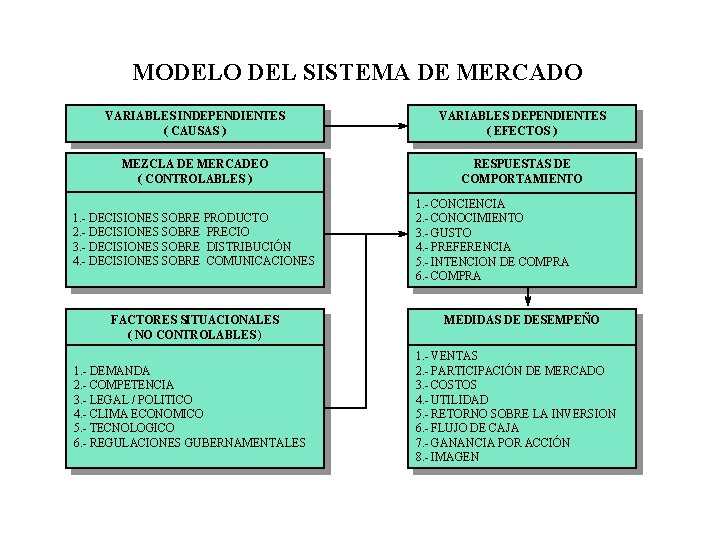 MODELO DEL SISTEMA DE MERCADO VARIABLES INDEPENDIENTES ( CAUSAS ) VARIABLES DEPENDIENTES ( EFECTOS