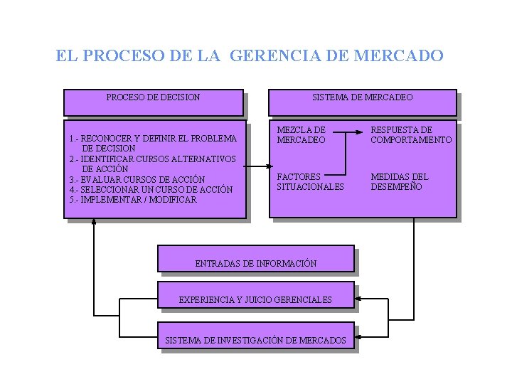EL PROCESO DE LA GERENCIA DE MERCADO PROCESO DE DECISION 1. - RECONOCER Y