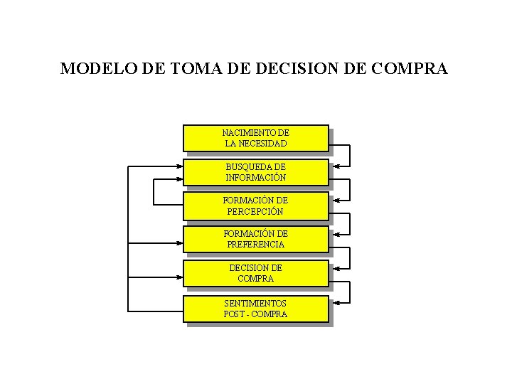 MODELO DE TOMA DE DECISION DE COMPRA NACIMIENTO DE LA NECESIDAD BUSQUEDA DE INFORMACIÓN