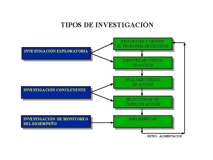 TIPOS DE INVESTIGACIÓN RECONOCER Y DEFINIR EL PROBLEMA DE DECISION INVESTIGACIÓN EXPLORATORIA IDENTIFICAR CURSOS