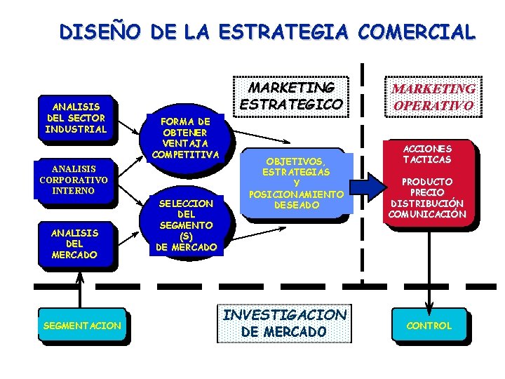 DISEÑO DE LA ESTRATEGIA COMERCIAL ANALISIS DEL SECTOR INDUSTRIAL MARKETING ESTRATEGICO FORMA DE OBTENER