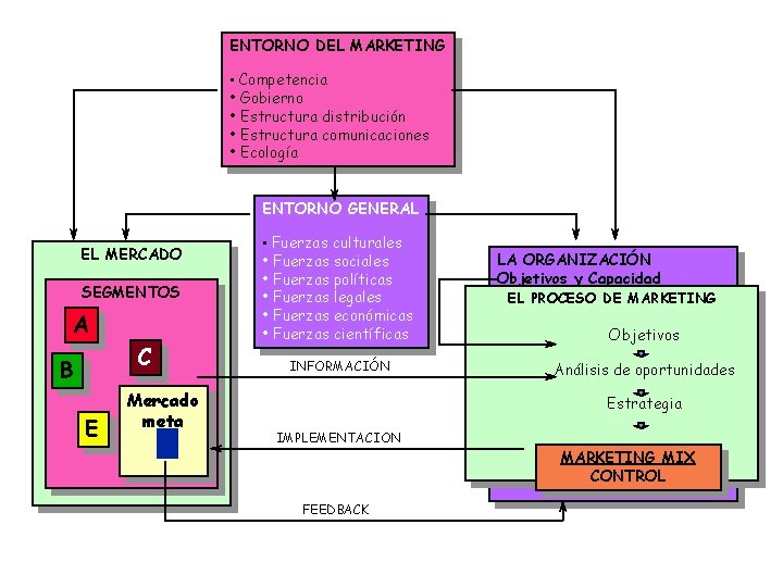 ENTORNO DEL MARKETING • Competencia • Gobierno • Estructura distribución • Estructura comunicaciones •