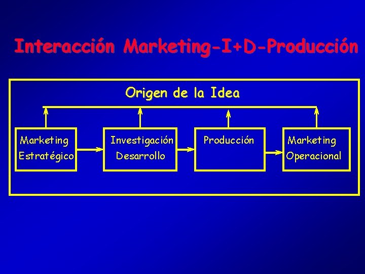 Interacción Marketing-I+D-Producción Origen de la Idea Marketing Investigación Estratégico Desarrollo Producción Marketing Operacional 