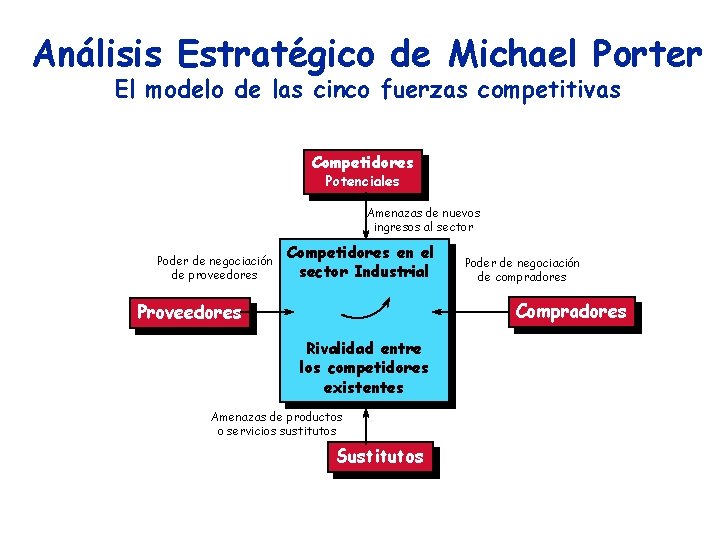Análisis Estratégico de Michael Porter El modelo de las cinco fuerzas competitivas Competidores Potenciales