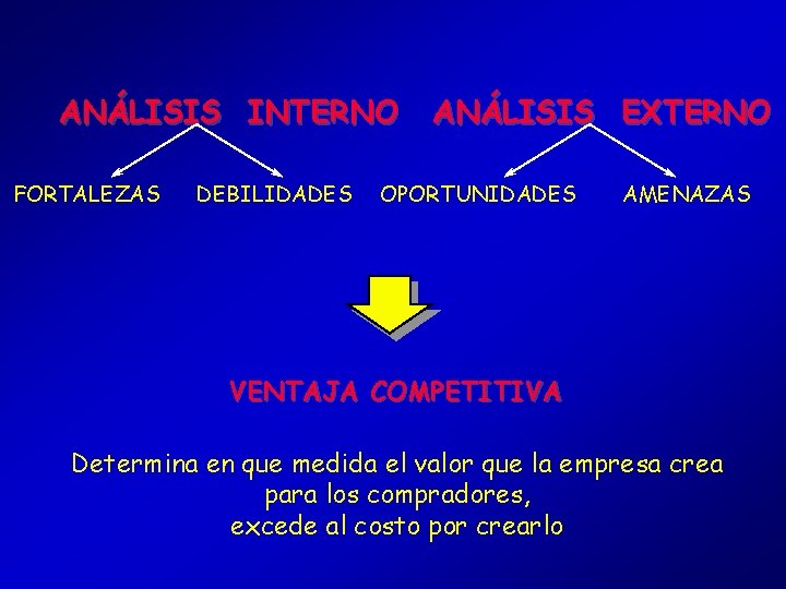 ANÁLISIS INTERNO FORTALEZAS DEBILIDADES ANÁLISIS EXTERNO OPORTUNIDADES AMENAZAS VENTAJA COMPETITIVA Determina en que medida