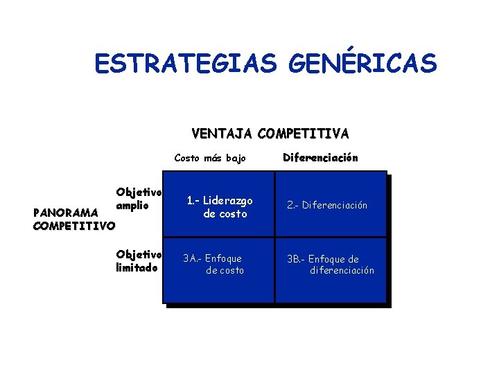 ESTRATEGIAS GENÉRICAS VENTAJA COMPETITIVA Costo más bajo PANORAMA COMPETITIVO Objetivo amplio Objetivo limitado 1.