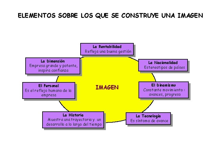 ELEMENTOS SOBRE LOS QUE SE CONSTRUYE UNA IMAGEN La Rentabilidad Refleja una buena gestión