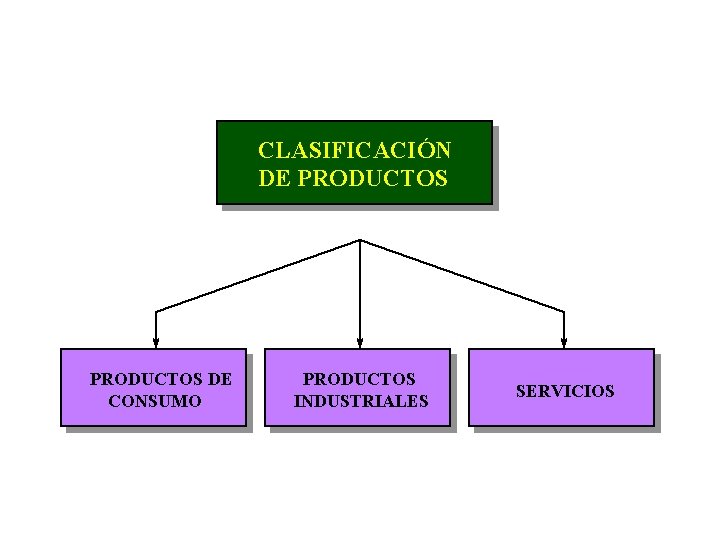 CLASIFICACIÓN DE PRODUCTOS DE CONSUMO PRODUCTOS INDUSTRIALES SERVICIOS 