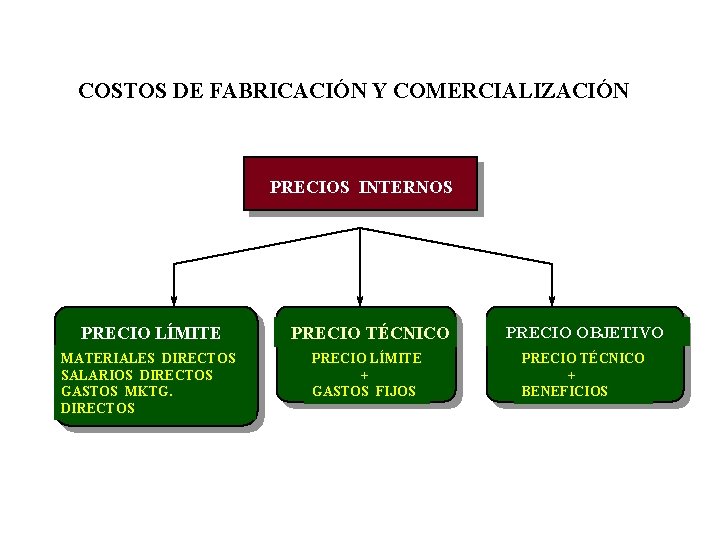COSTOS DE FABRICACIÓN Y COMERCIALIZACIÓN PRECIOS INTERNOS PRECIO LÍMITE PRECIO TÉCNICO PRECIO OBJETIVO MATERIALES