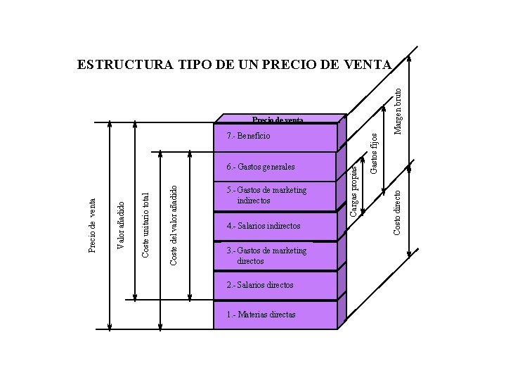 5. - Gastos de marketing indirectos 4. - Salarios indirectos 3. - Gastos de