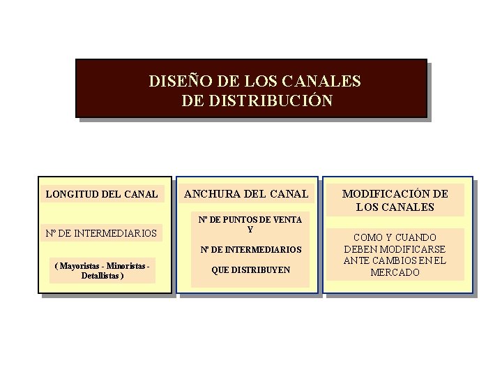 DISEÑO DE LOS CANALES DE DISTRIBUCIÓN LONGITUD DEL CANAL Nº DE INTERMEDIARIOS ANCHURA DEL