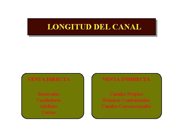 LONGITUD DEL CANAL VENTA DIRECTA VENTA INDIRECTA Sucursales Vendedores teléfono Correo Canales Propios Sistemas