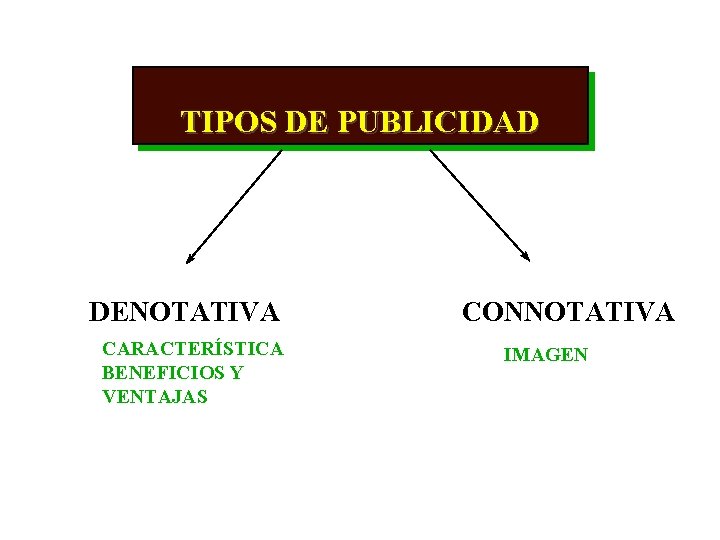 TIPOS DE PUBLICIDAD DENOTATIVA CARACTERÍSTICA BENEFICIOS Y VENTAJAS CONNOTATIVA IMAGEN 