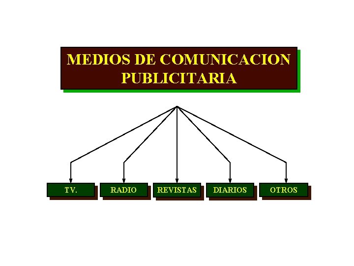 MEDIOS DE COMUNICACION PUBLICITARIA TV. RADIO REVISTAS DIARIOS OTROS 
