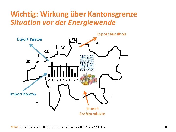 Wichtig: Wirkung über Kantonsgrenze Situation vor der Energiewende Export Rundholz Export Kanton A B