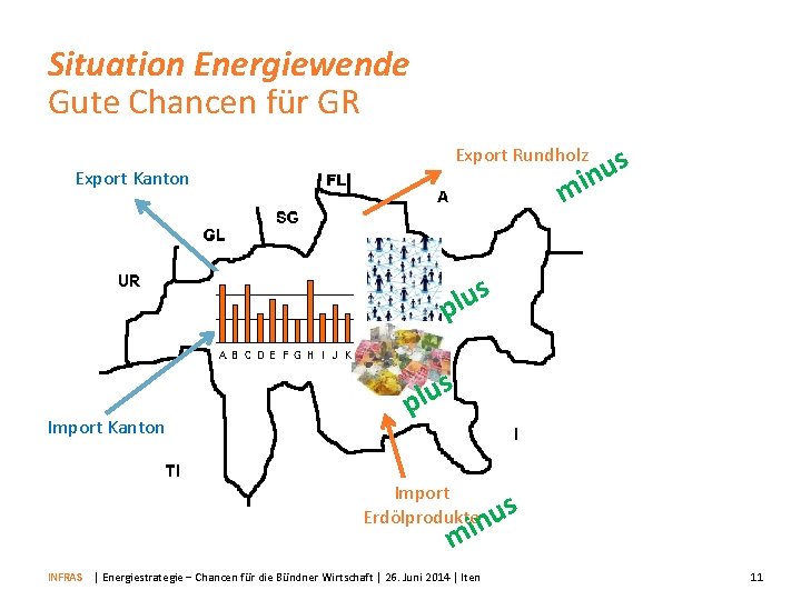 Situation Energiewende Gute Chancen für GR s u in Export Rundholz Export Kanton m