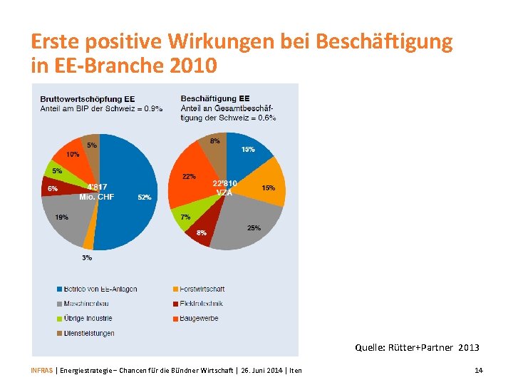 Erste positive Wirkungen bei Beschäftigung in EE-Branche 2010 Quelle: Rütter+Partner 2013 INFRAS | Energiestrategie