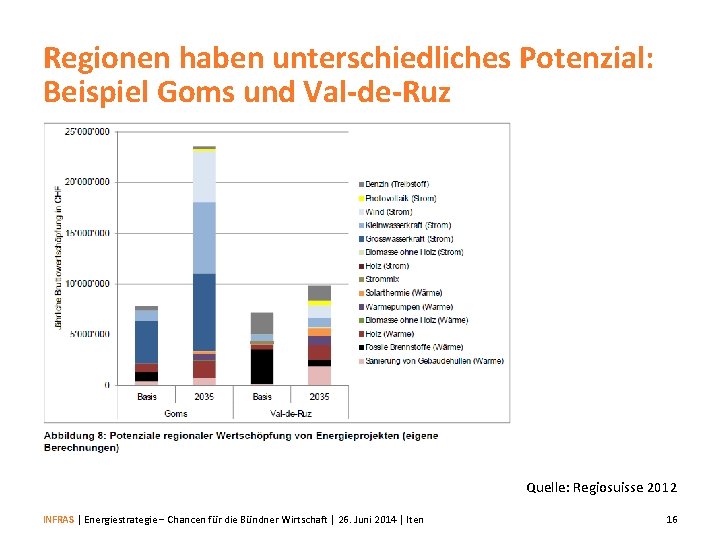 Regionen haben unterschiedliches Potenzial: Beispiel Goms und Val-de-Ruz Quelle: Regiosuisse 2012 INFRAS | Energiestrategie