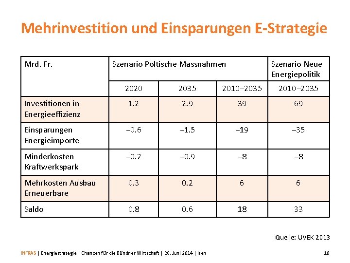 Mehrinvestition und Einsparungen E-Strategie Mrd. Fr. Szenario Poltische Massnahmen Szenario Neue Energiepolitik 2020 2035
