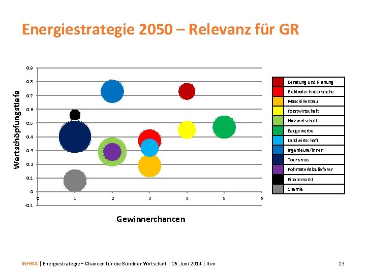 Energiestrategie 2050 – Relevanz für GR 0. 9 Wertschöpfungstiefe 0. 8 Beratung und Planung
