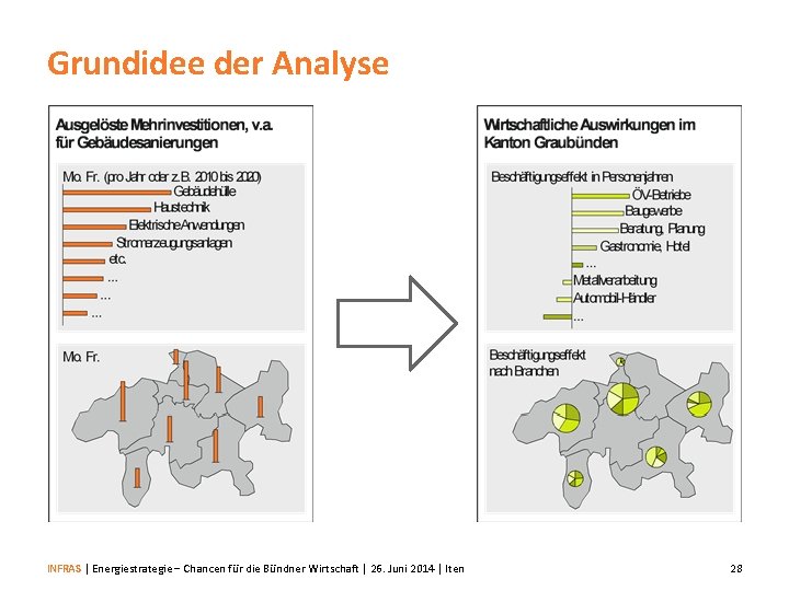 Grundidee der Analyse INFRAS | Energiestrategie − Chancen für die Bündner Wirtschaft | 26.