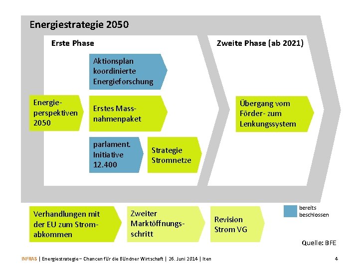 Energiestrategie 2050 Erste Phase Zweite Phase (ab 2021) Aktionsplan koordinierte Energieforschung Energieperspektiven 2050 Übergang
