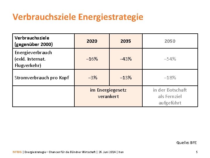 Verbrauchsziele Energiestrategie Verbrauchsziele (gegenüber 2000) 2020 2035 2050 Energieverbrauch (exkl. Internat. Flugverkehr) − 16%