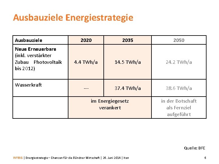 Ausbauziele Energiestrategie Ausbauziele Neue Erneuerbare (inkl. verstärkter Zubau Photovoltaik bis 2012) Wasserkraft 2020 2035