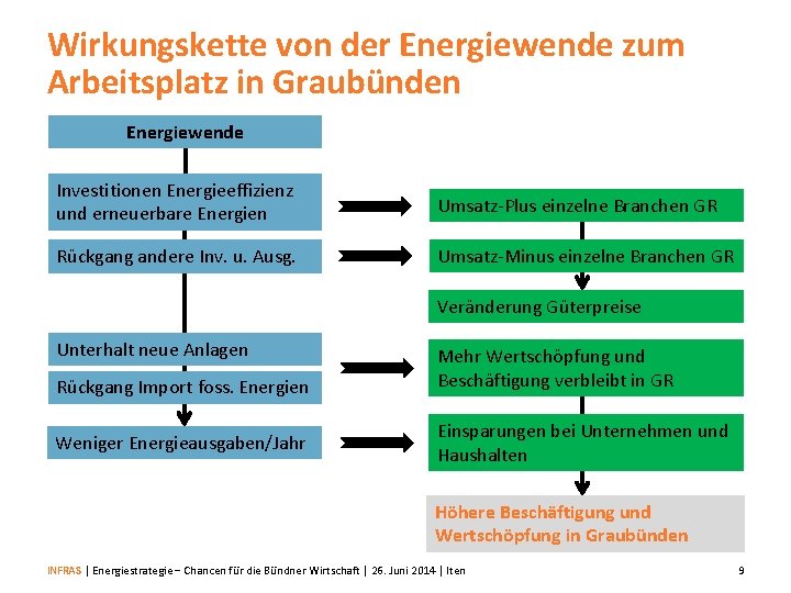 Wirkungskette von der Energiewende zum Arbeitsplatz in Graubünden Energiewende Investitionen Energieeffizienz und erneuerbare Energien