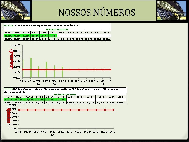 NOSSOS NÚMEROS Fórmula: Nº de pacientes desospitalizados / nº de solicitações x 100 Desempenho