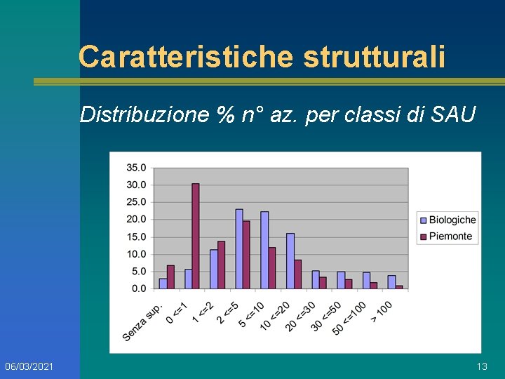 Caratteristiche strutturali Distribuzione % n° az. per classi di SAU 06/03/2021 13 