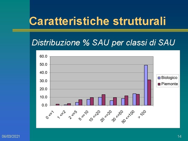 Caratteristiche strutturali Distribuzione % SAU per classi di SAU 06/03/2021 14 