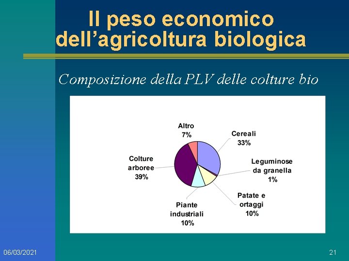 Il peso economico dell’agricoltura biologica Composizione della PLV delle colture bio 06/03/2021 21 