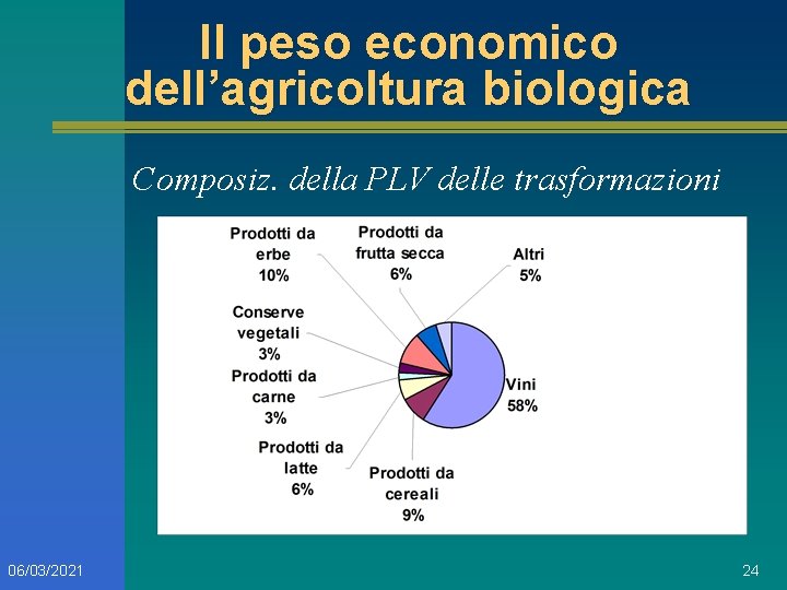 Il peso economico dell’agricoltura biologica Composiz. della PLV delle trasformazioni 06/03/2021 24 