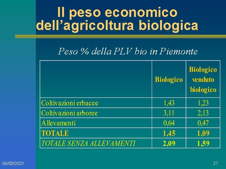 Il peso economico dell’agricoltura biologica Peso % della PLV bio in Piemonte 06/03/2021 27