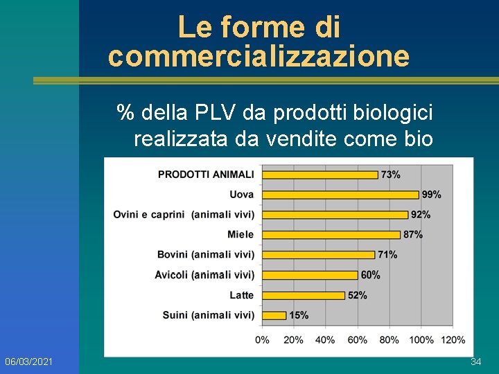 Le forme di commercializzazione % della PLV da prodotti biologici realizzata da vendite come