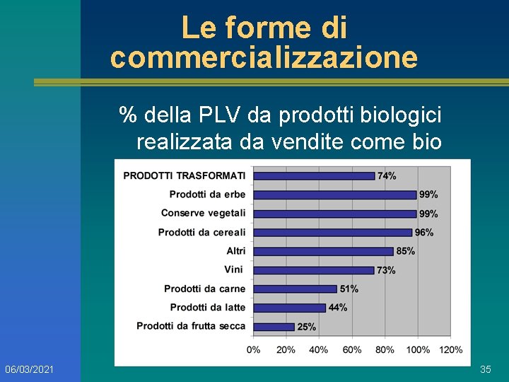 Le forme di commercializzazione % della PLV da prodotti biologici realizzata da vendite come
