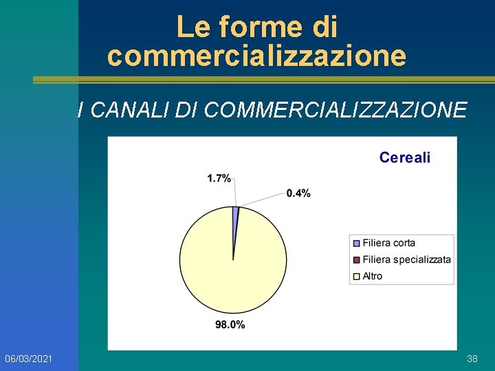 Le forme di commercializzazione I CANALI DI COMMERCIALIZZAZIONE 06/03/2021 38 