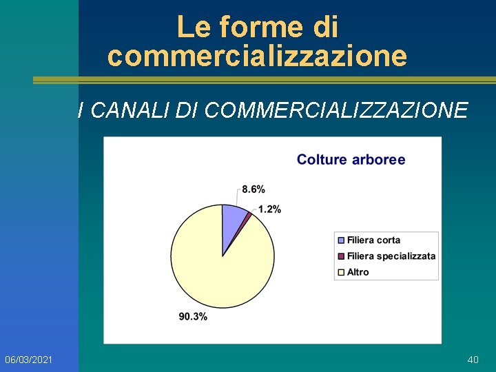 Le forme di commercializzazione I CANALI DI COMMERCIALIZZAZIONE 06/03/2021 40 