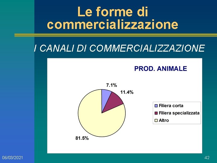 Le forme di commercializzazione I CANALI DI COMMERCIALIZZAZIONE 06/03/2021 42 