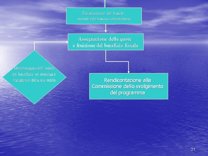 Emanazione del bando avente rilevanza comunitaria Assegnazione delle quote e fruizione del beneficio fiscale